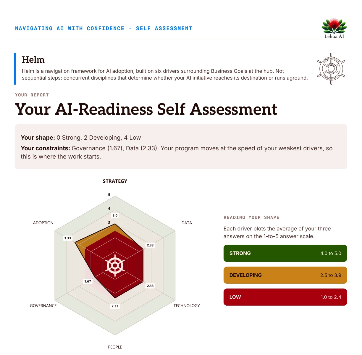 Sample Helm report: a readiness summary naming the two weakest drivers, and a six-driver radar chart scored from 1 to 5.